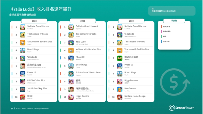 报告：2022年棋牌与桌游市场收入分别达66亿美元、14.8亿美元-第4张图片-欧意下载