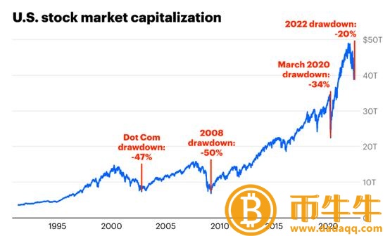 ：加密市场本轮“从牛转熊”的内在原因剖析-第2张图片-欧意下载