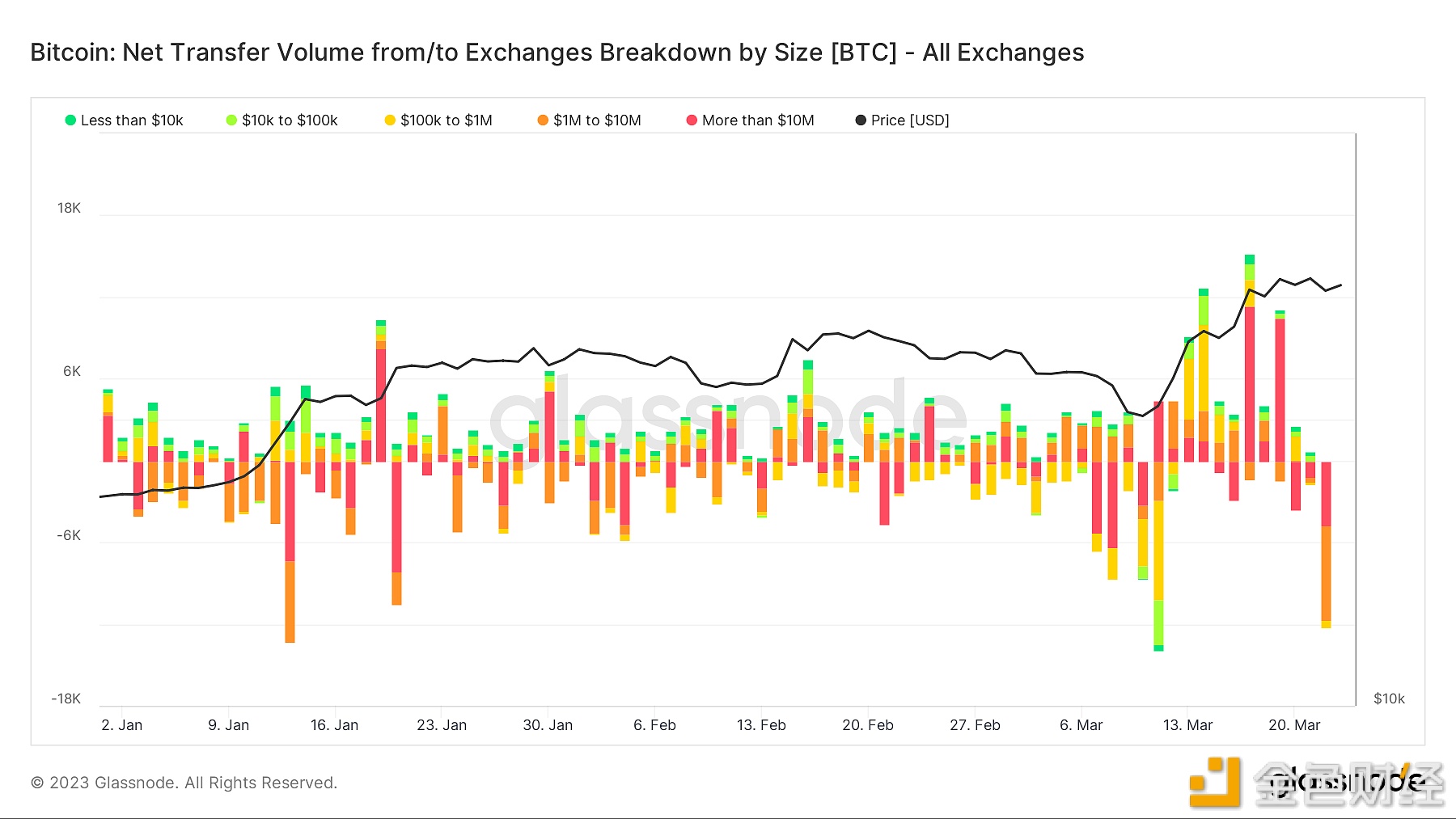 昨日约3.5亿美元BTC从交易所撤出，创2023年迄今第三高记录-第1张图片-欧意下载