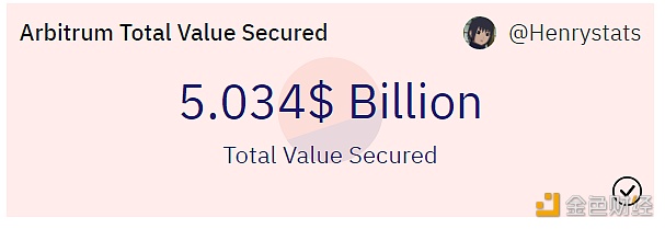 Arbitrum链上锁仓总价值突破50亿美元，活跃账户量超300万-第1张图片-欧意下载