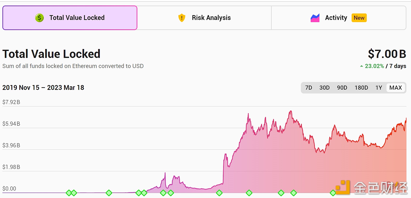以太坊Layer 2总锁仓量升至70亿美元，7日涨幅23.02%-第1张图片-欧意下载