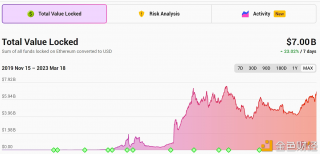 以太坊Laybr 2总锁仓量升至70亿美元，7日涨幅23.02%