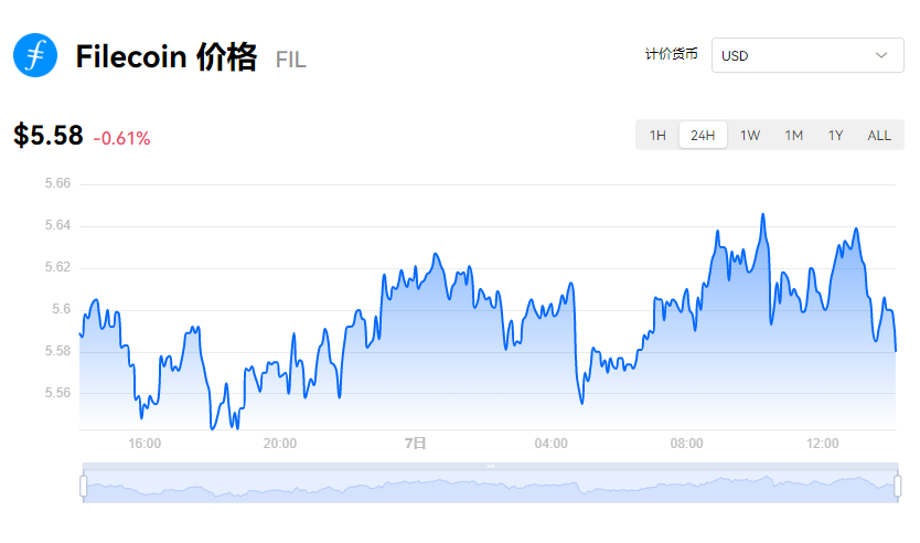 FIL官方2023年将大爆发？FIL币价格今日行情