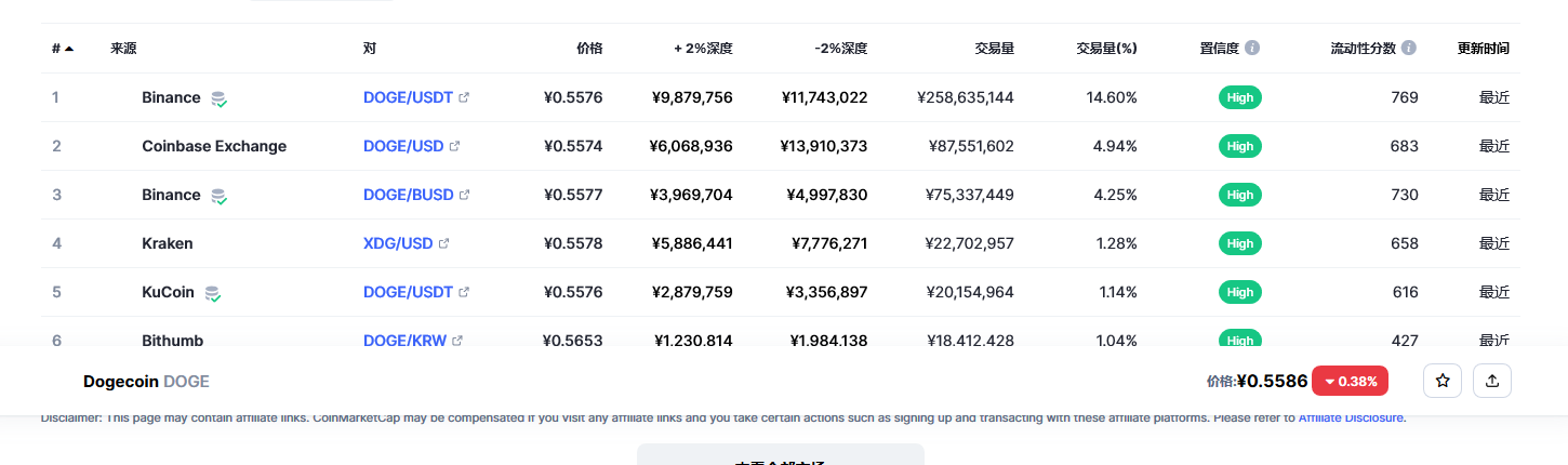 狗狗币今日最新价格消息2023年3月2日 狗狗币币最新消息动态分享-第2张图片-欧意下载