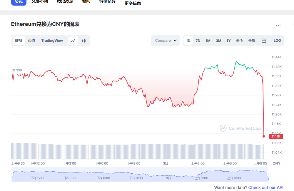 eth今日行情走势最新 eth价格今日行情价格-第1张图片-欧意下载