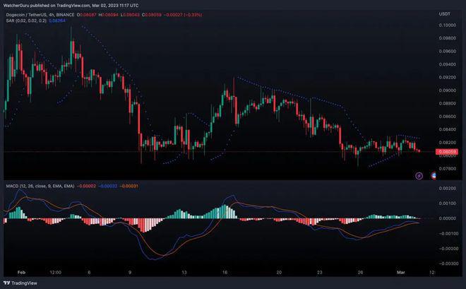 doge币狗狗币最新消息(狗狗币能否突破其0.086美元的阻力位)-第1张图片-欧意下载 doge币狗狗币最新消息(狗狗币能否突破其0.086美元的阻力位)-第1张图片-欧意下载