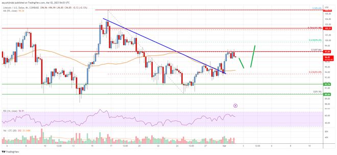 ltc币的最新消息 LTC莱特币最新价格分析-第1张图片-欧意下载 ltc币的最新消息 LTC莱特币最新价格分析-第1张图片-欧意下载