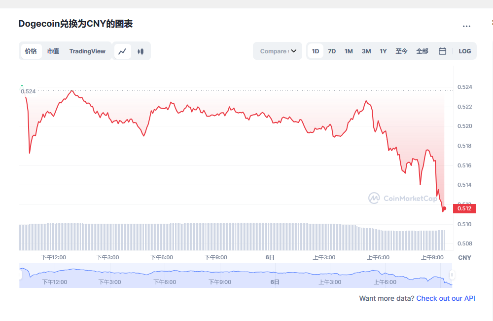 狗狗币价格今日行情 狗狗币最新消息更新-第1张图片-欧意下载 狗狗币价格今日行情 狗狗币最新消息更新-第1张图片-欧意下载