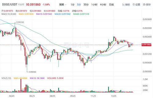 狗狗币现在最新价格行情 DOGE还值得投资吗?-第1张图片-欧意下载