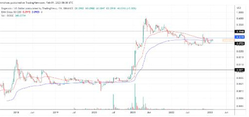 狗狗币为什么最近不涨了(狗狗币为什么涨不起来?)-第4张图片-欧意下载
