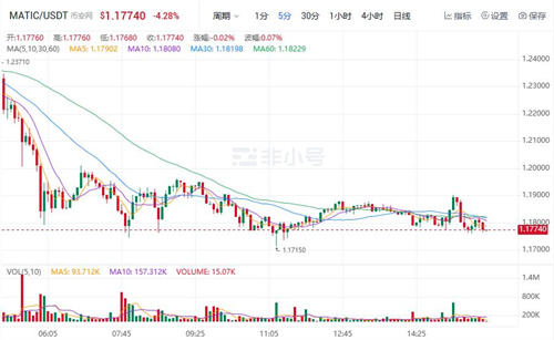 MATIC现在多少钱一枚? 马蹄币今日最新行情-第1张图片-欧意下载