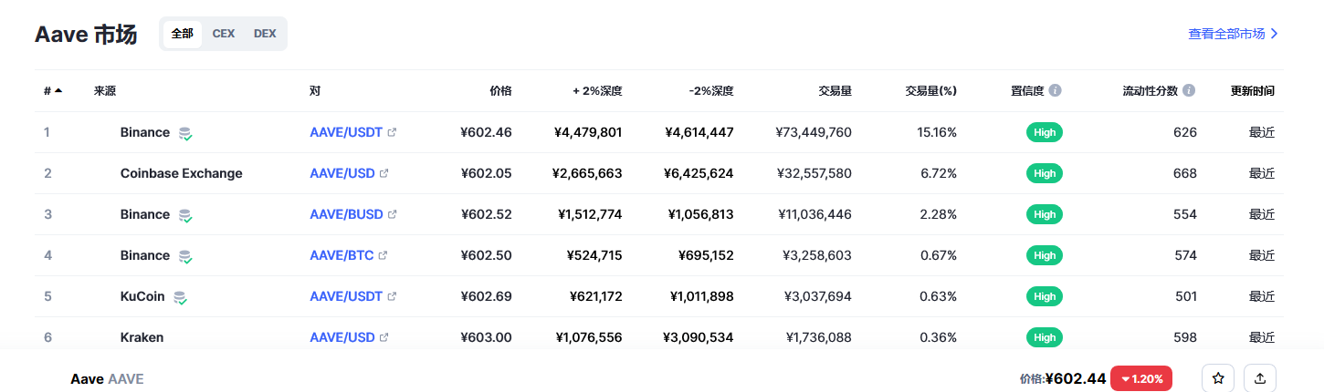 aave币最新消息（2023年2月最新更新）-第1张图片-欧意下载