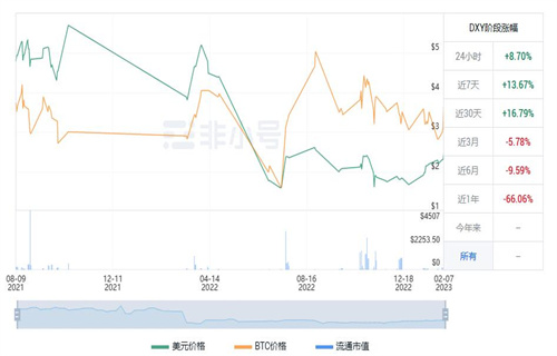 DXY币值多少钱 DXY币未来价值-第1张图片-欧意下载