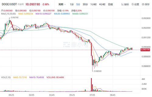 狗狗币现在最新近况 DOGE今日最新价格行情-第1张图片-欧意下载
