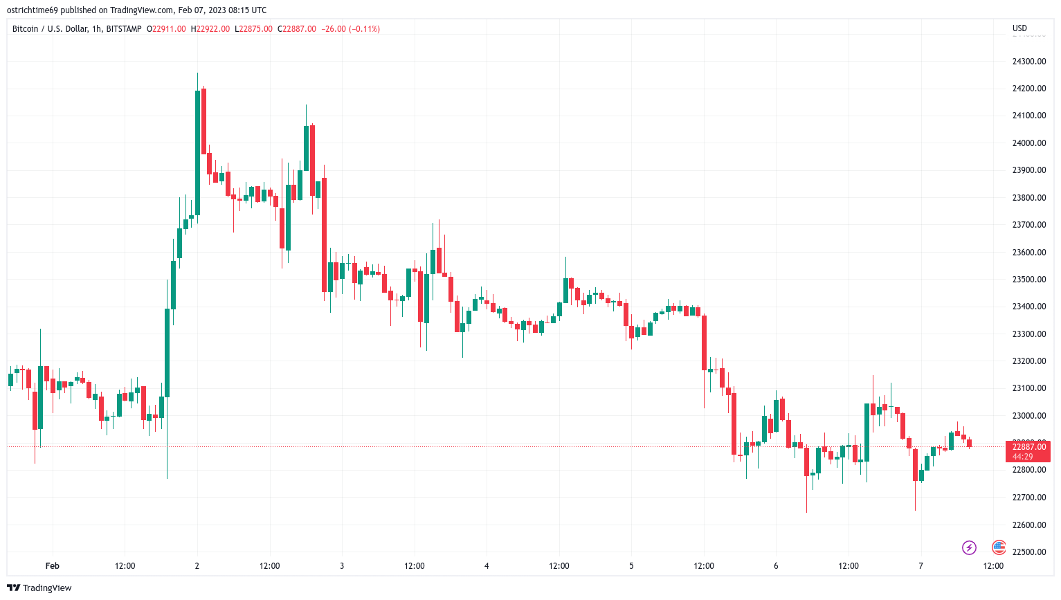 比特币看到黄金交叉 最后一次触及历史高点前 2 个月-第1张图片-欧意下载