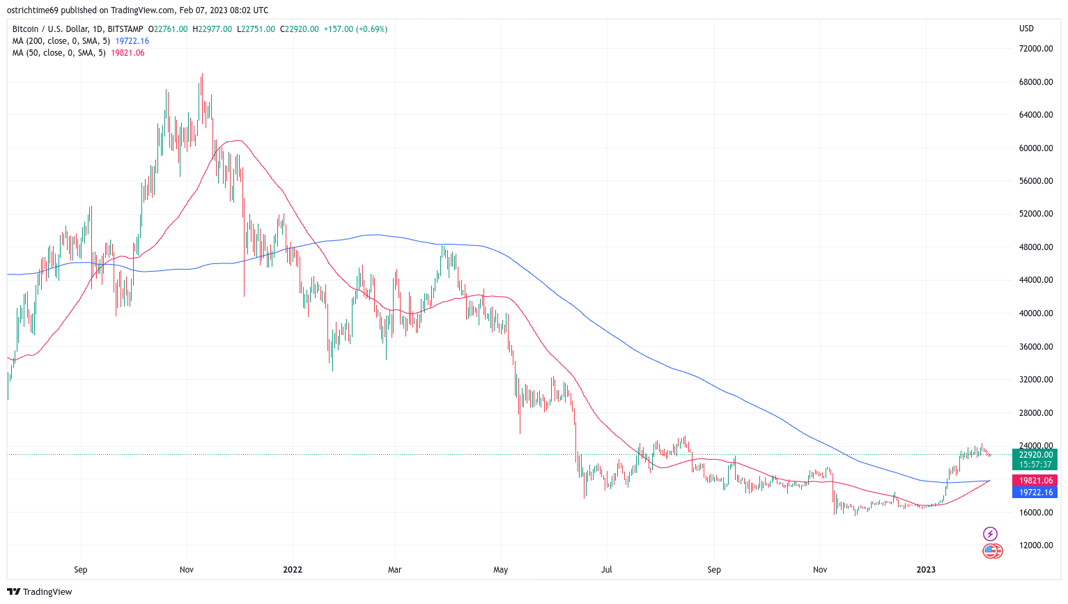 比特币看到黄金交叉 最后一次触及历史高点前 2 个月-第2张图片-欧意下载