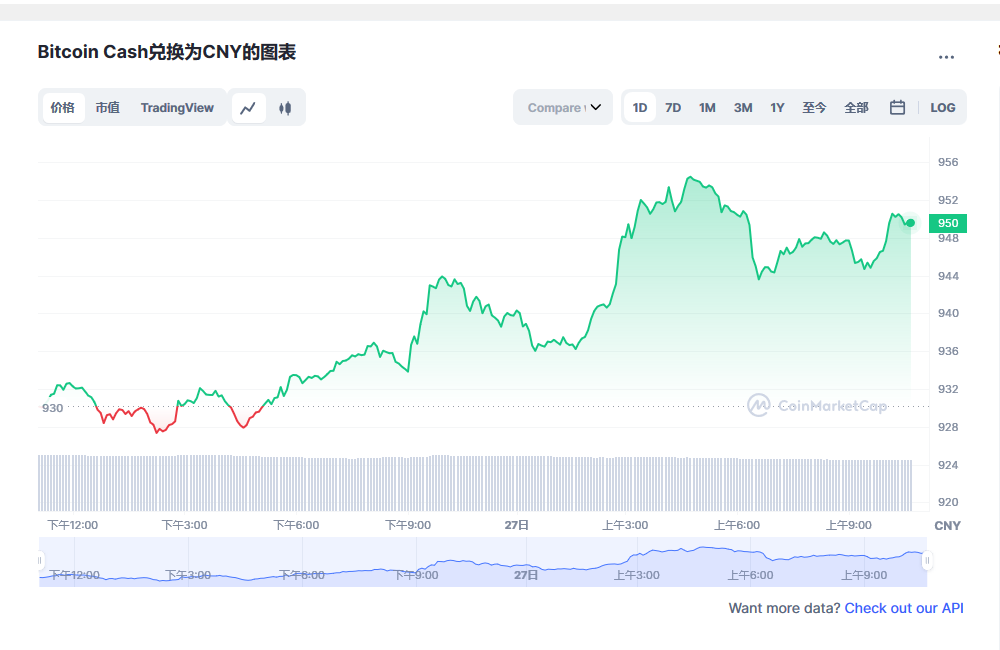 BCH最新价格消息2023.2.27 比特币现金最新市场行情分享-第1张图片-欧意下载