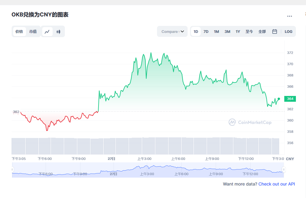 OKB今日最新价格消息2023.2.27 OKB最新市场行情分享-第1张图片-欧意下载