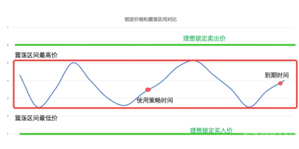 什么是价格锁定？价格锁定的适用场景-第5张图片-欧意下载