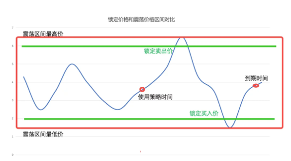什么是价格锁定？价格锁定的适用场景-第6张图片-欧意下载