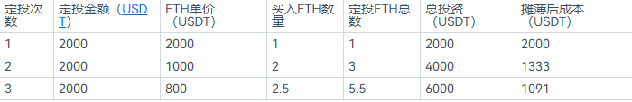 什么是定投策略交易？如何选择定投时机和卖出时机？-第9张图片-欧意下载