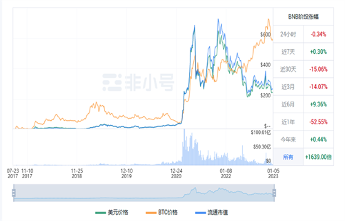 BNB现在多少钱一个 BNB最新行情消息-第1张图片-欧意下载