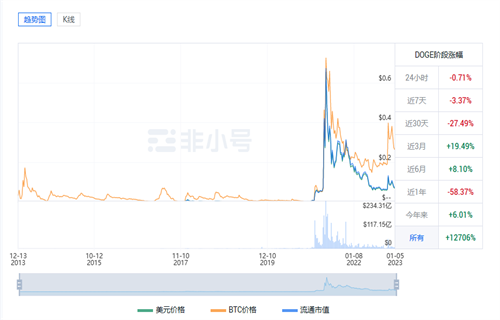 狗狗币最新价格是多少? DOGE最新价格行情-第1张图片-欧意下载