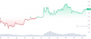 bonb最新消息 bonb为什么可以在一周内飙升 20%