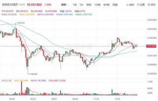 狗狗币现在最新价格行情 DOGB还值得投资吗?