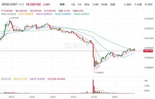 狗狗币现在最新近况 DOGB今日最新价格行情