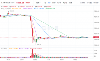 以太坊今日最新价格 BTH今日最新行情资讯