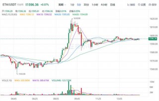 2023以太坊价格今日行情 BTH最新行情趋势