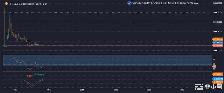 屎币最新价格消息 柴犬在2022年的表现如何?-第1张图片-欧意下载