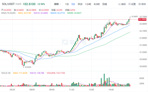 SOL今日最新价格 SOL官方最新资讯-第1张图片-欧意下载 SOL今日最新价格 SOL官方最新资讯-第1张图片-欧意下载