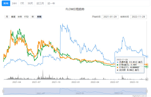 FLOW币最新价格行情-第2张图片-欧意易易下载