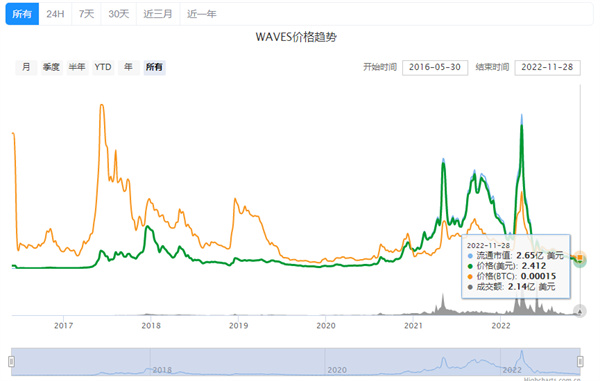 WAVES币价格今日行情-第2张图片-欧意易易下载
