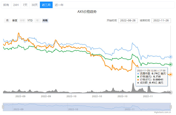 AXS币最近的最新价格-第2张图片-欧意易易下载