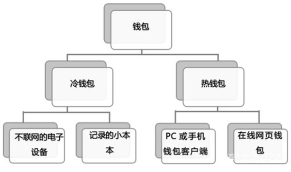 冷钱包与热钱包之间能不能直接交易？-第1张图片-火网下载