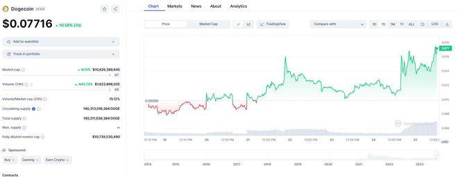 马斯克一举开辟新牛市！推特更名为“Xeet” 狗狗币闻讯飙升逾10%-第2张图片-火网下载