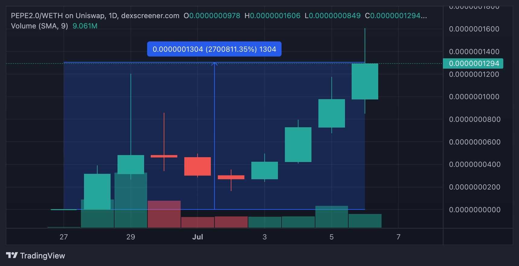 迷因币热潮重现，迷二代PEPE 2.0、DOGE 2.0单周暴涨-第3张图片-火网下载