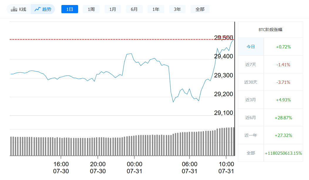 比特币最新价格今日行情_7月31日比特币价格走势-第1张图片-火网下载