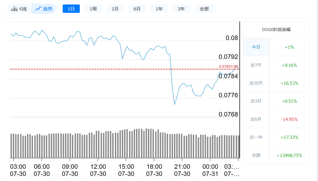 狗狗币今日最新价格_7月31日狗狗币价格走势-第1张图片-火网下载