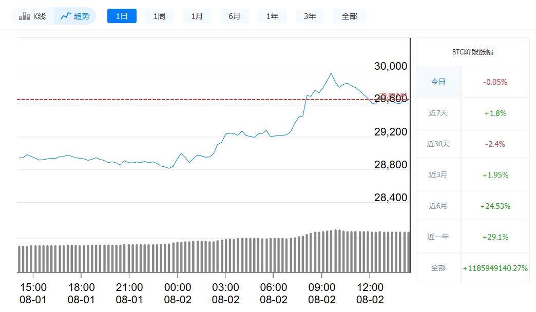 比特币今日最新价格_8月2日比特币价格走势-第1张图片-火网下载