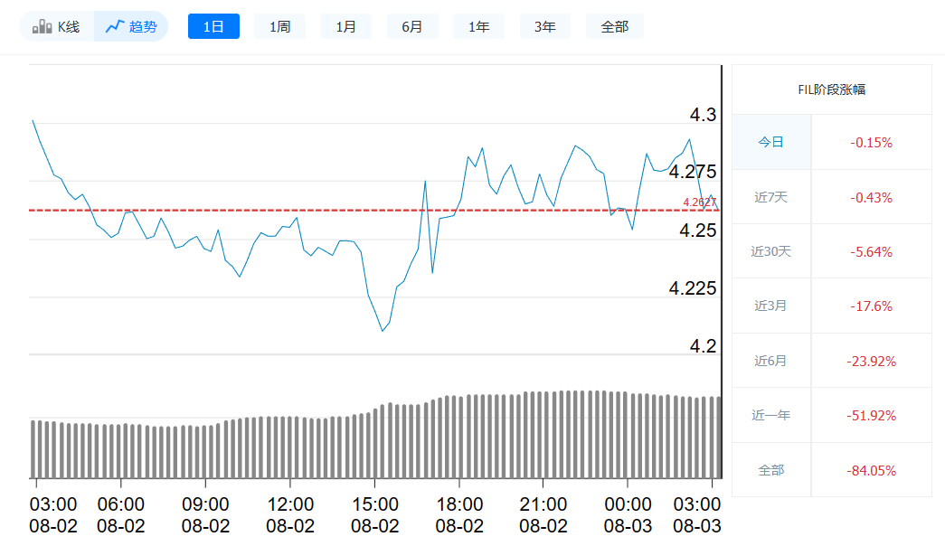 Fil币今日最新价格_8月3日Fil币价格走势-第1张图片-火网下载
