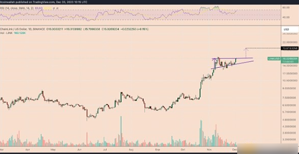 Chainlink价格年内为何能再涨20%？-第1张图片-火网下载
