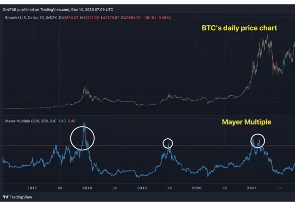 这些指标表明 比特币牛市仍有很大潜力-第3张图片-火网下载