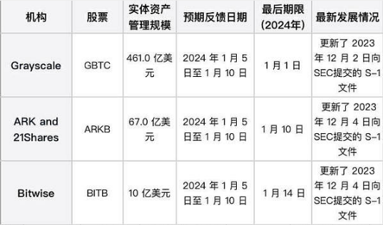 SEC最后批准期限临近 能否迎来BTC ETF黄金时代？-第1张图片-火网下载