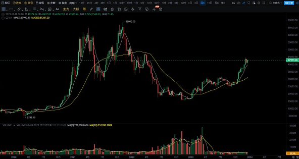 BTC开启了一波比较大的反弹 ! 等待山寨币全面爆发补涨 !-第2张图片-火网下载