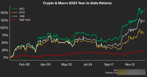 2023年谁是加密币打赢家?比特币将暴涨？-第2张图片-火网下载