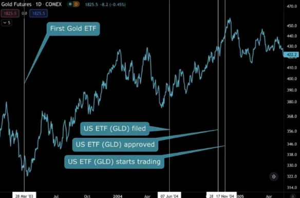 牛市剧本推演：回顾 GBTC、黄金 ETF，推演加密市场-第4张图片-火网下载